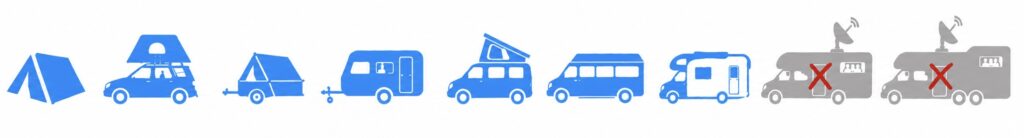 Lineup of camping vehicles from tent to large RVs, ending with two gray motorhomes marked with Xs indicating unavailable/not allowed.