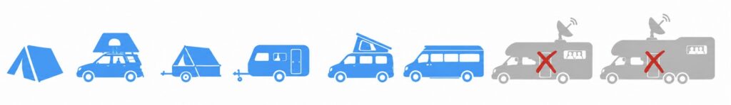 Progression from a tent to increasingly larger campers, ending with two grey RVs marked with red Xs indicating restrictions or disallowed options.